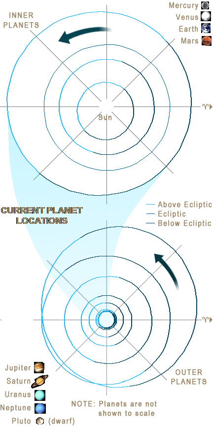 current view of planets