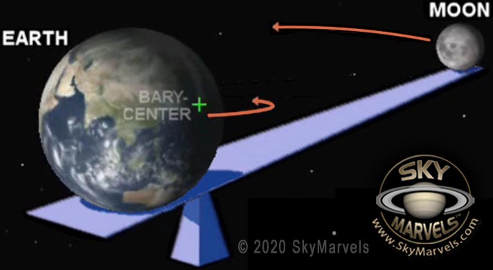 Earth-Moon Barycenter 