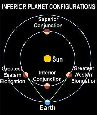 current view of planets