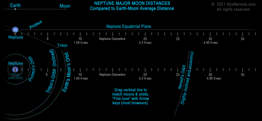 diagram of neptune and its moons