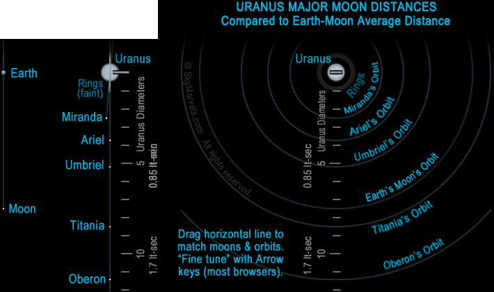 Uranus Moons Orbits - YouTube